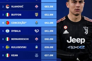 尤文队史转会最贵U23​：德里赫特8550万欧第1，小孔塞桑超迪巴拉