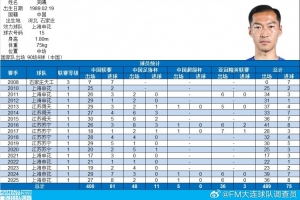 吴曦达成中国顶级联赛400场里程碑，共打入54球