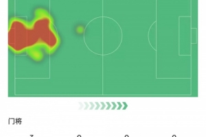 迈尼昂本场数据：扑出点球，7次扑救完成零封，评分8.2全场最高