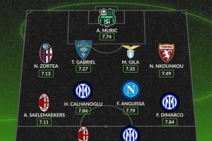 WhoScored意甲10月最佳阵容：莱奥、博尼、迪马尔科、恰20在列