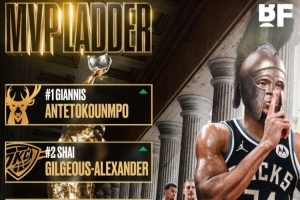 美媒BF排MVP：字母哥居首 亚历山大2 约基奇3 东契奇4 文班亚马5