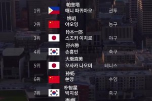 ESPN评最佳亚洲运动员！韩网友：天大笑话！孙杨在朴智星前面